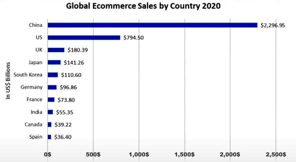 www.copytradingitalia.com - migliore etf di aprile - grafico vendite degli e-commerce