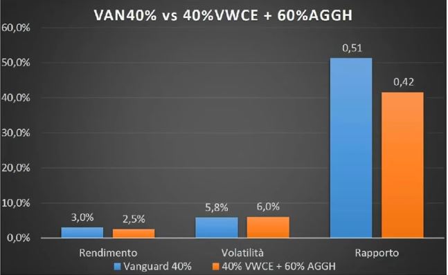 www.copytradingitalia.com - etf aprile 2021 - grafico VAN40% vs 40%VWCE + 60%AGGH