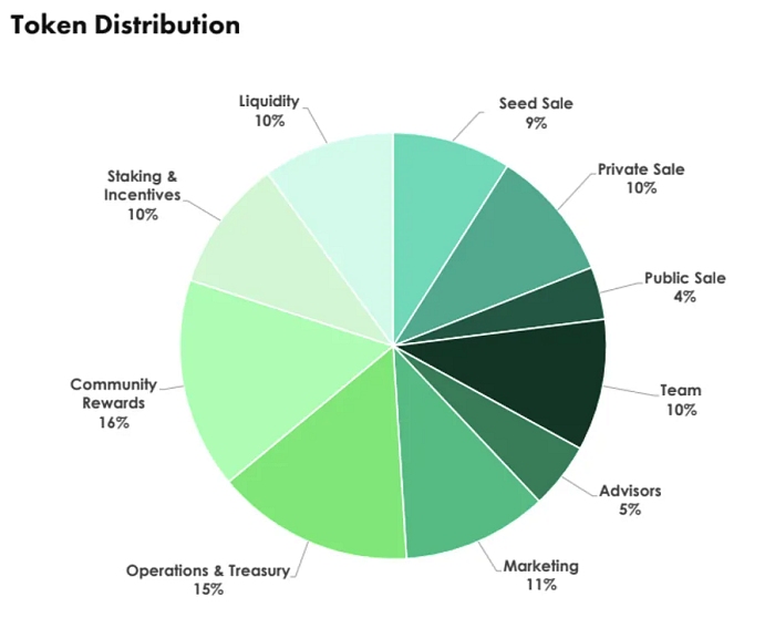 Primo livello con la distribuzione dei token in diversi settori di un Tokenomics